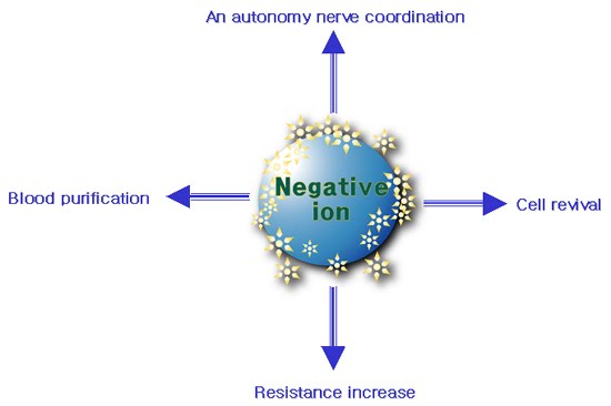 All about positive and negative ions?